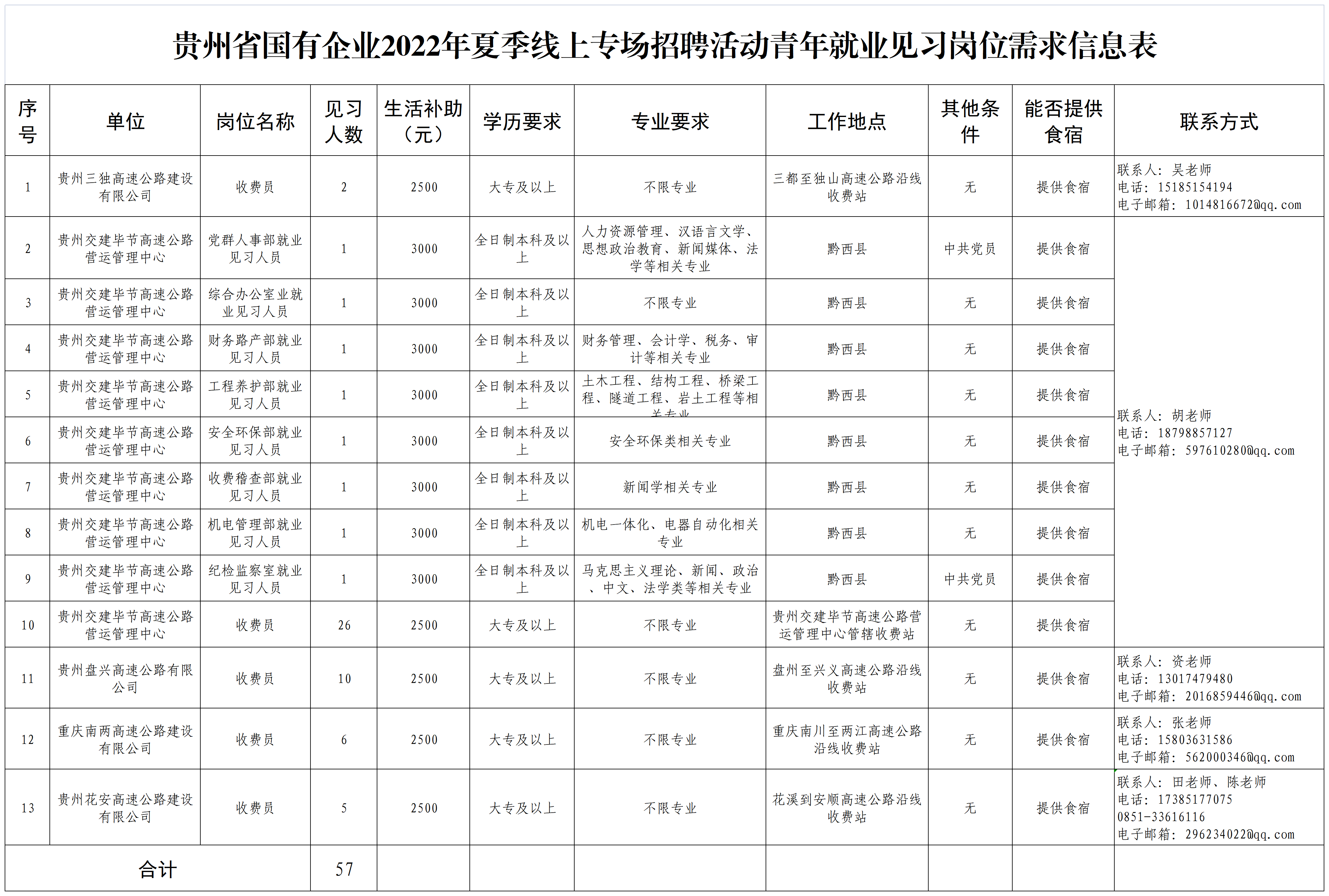 贵州省国有企业2022年夏季线上专场招聘活动青年就业见习岗位需求信息表_A1K16.png